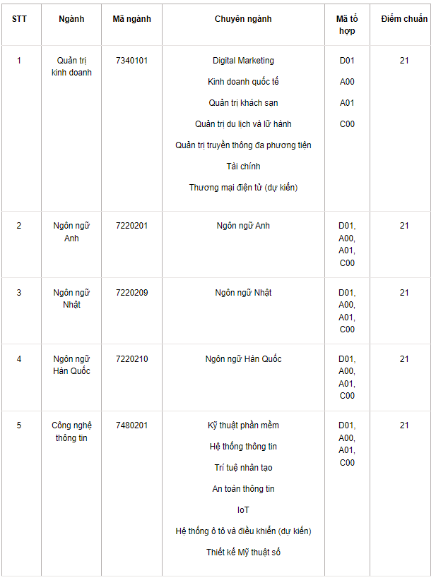 Điểm chuẩn Đại học FPT 2024 (2023, 2022, ...)