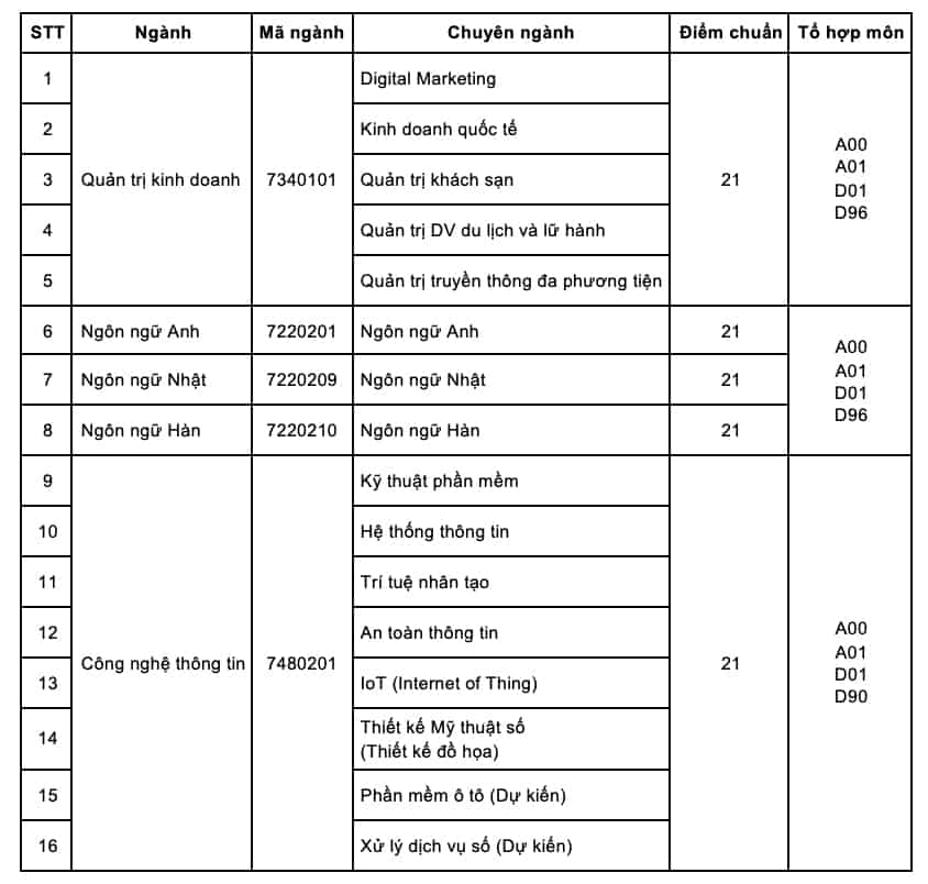 Điểm chuẩn Đại học FPT 2024 (2023, 2022, ...)