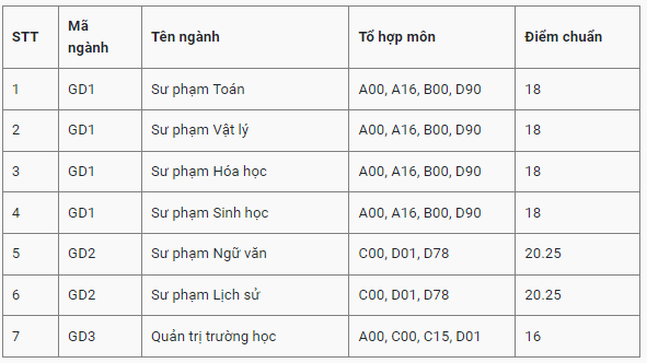 Điểm chuẩn Đại học Giáo dục - Đại học Quốc gia Hà Nội 2023 2024 (2023, 2022, ...)