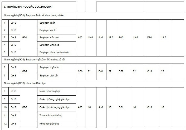 Điểm chuẩn Đại học Giáo dục - Đại học Quốc gia Hà Nội 2023 2024 (2023, 2022, ...)