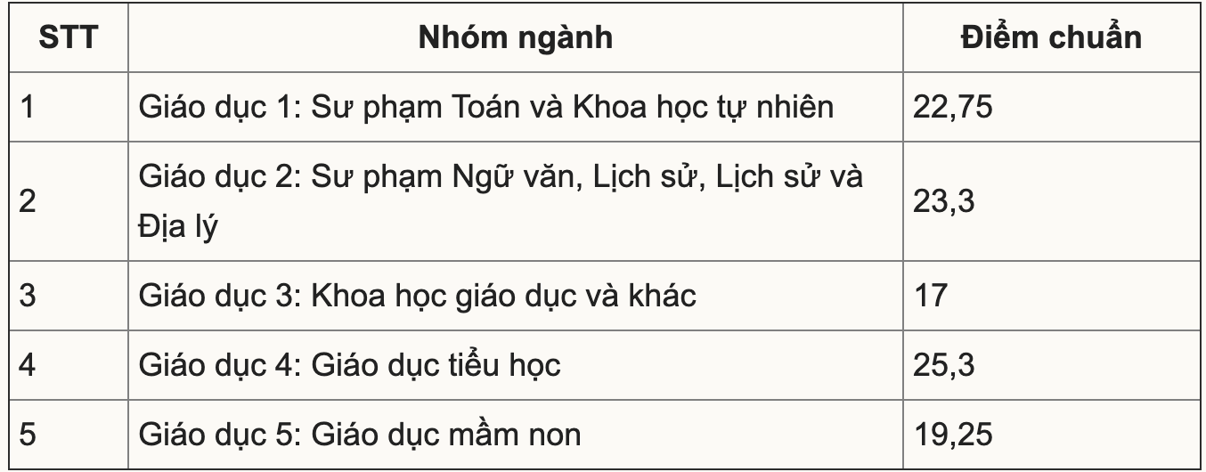 Điểm chuẩn Đại học Giáo dục - Đại học Quốc gia Hà Nội 2023 2024 (2023, 2022, ...)