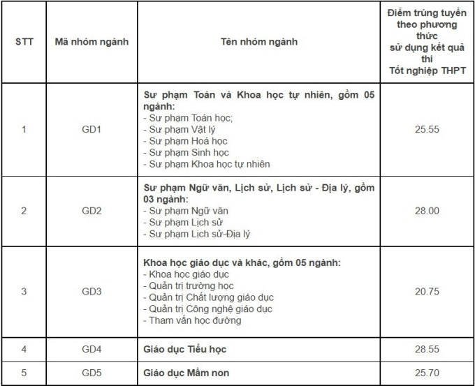 Điểm chuẩn Đại học Giáo dục - Đại học Quốc gia Hà Nội 2023 2024 (2023, 2022, ...)