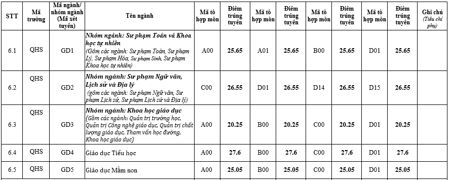 Điểm chuẩn Đại học Giáo dục - Đại học Quốc gia Hà Nội 2023 2024 (2023, 2022, ...)