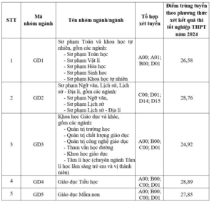 Điểm chuẩn Đại học Giáo dục - Đại học Quốc gia Hà Nội 2023 2024 (2023, 2022, ...)