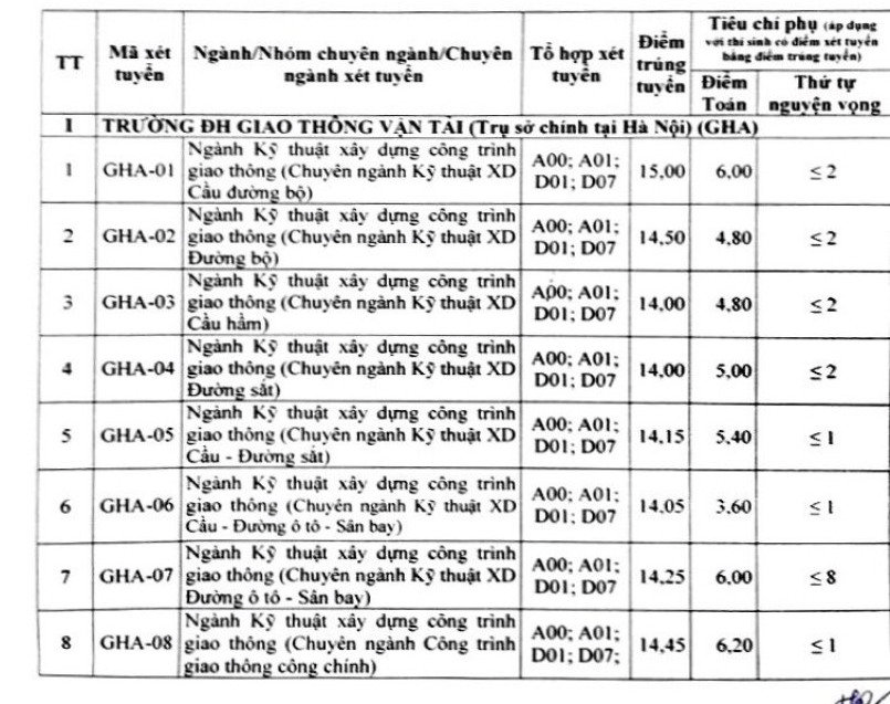 Điểm chuẩn Đại học Giao thông Vận tải 2024 (2023, 2022, ...)