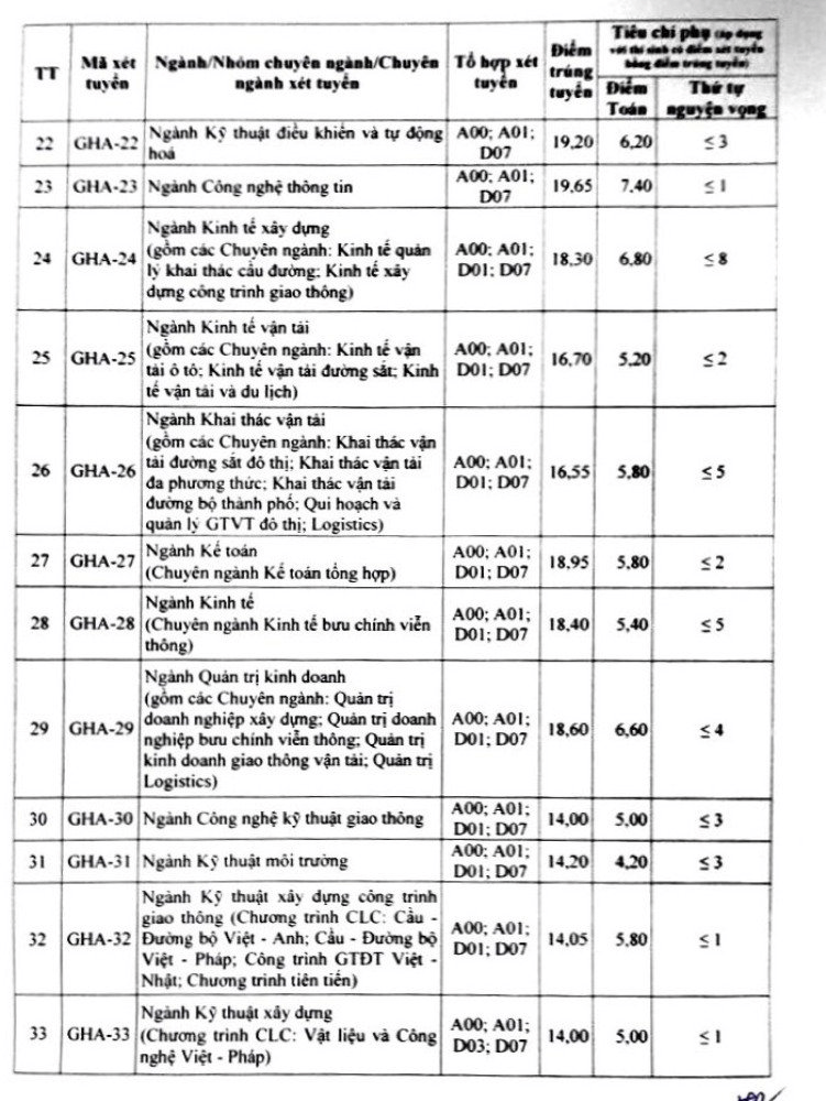 Điểm chuẩn Đại học Giao thông Vận tải 2024 (2023, 2022, ...)