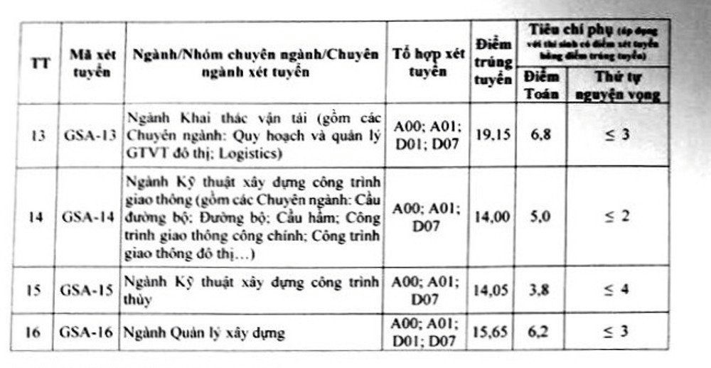 Điểm chuẩn Đại học Giao thông Vận tải 2024 (2023, 2022, ...)