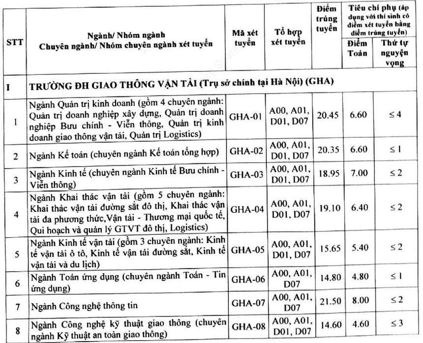 Điểm chuẩn Đại học Giao thông Vận tải 2024 (2023, 2022, ...)