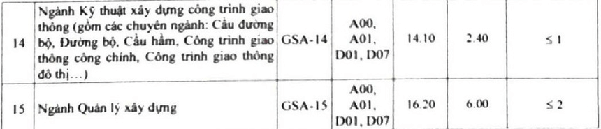 Điểm chuẩn Đại học Giao thông Vận tải 2024 (2023, 2022, ...)