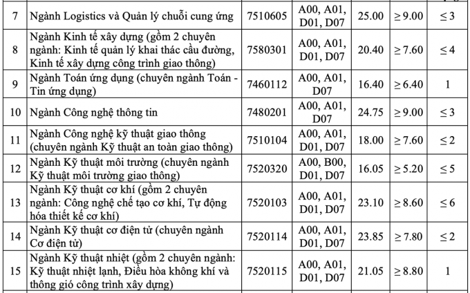 Điểm chuẩn Đại học Giao thông Vận tải 2024 (2023, 2022, ...)