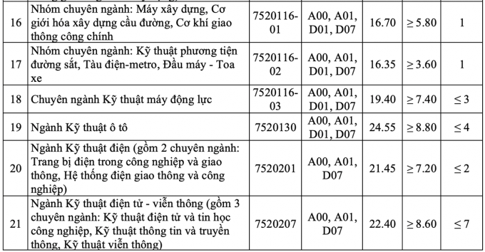 Điểm chuẩn Đại học Giao thông Vận tải 2024 (2023, 2022, ...)