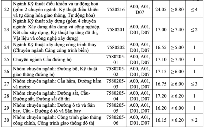 Điểm chuẩn Đại học Giao thông Vận tải 2024 (2023, 2022, ...)