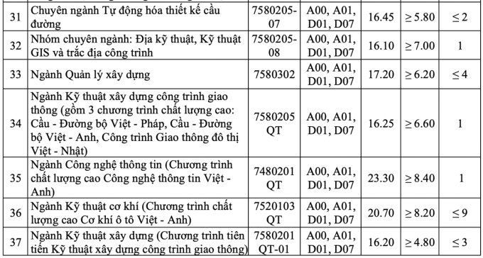 Điểm chuẩn Đại học Giao thông Vận tải 2024 (2023, 2022, ...)