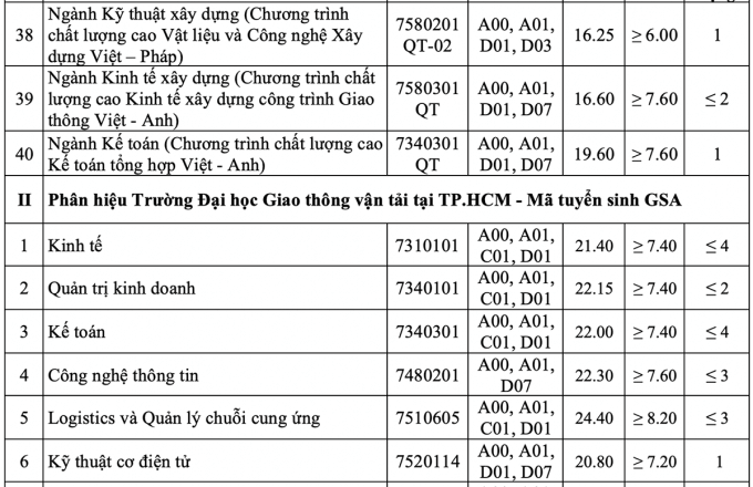 Điểm chuẩn Đại học Giao thông Vận tải 2024 (2023, 2022, ...)