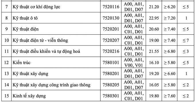 Điểm chuẩn Đại học Giao thông Vận tải 2024 (2023, 2022, ...)