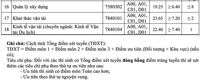 Điểm chuẩn Đại học Giao thông Vận tải 2024 (2023, 2022, ...)