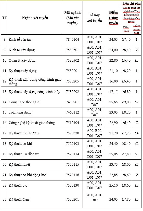 Điểm chuẩn Đại học Giao thông Vận tải 2024 (2023, 2022, ...)