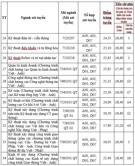 Điểm chuẩn Đại học Giao thông Vận tải 2024 (2023, 2022, ...)