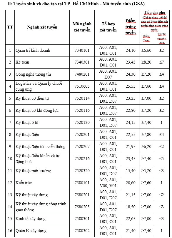 Điểm chuẩn Đại học Giao thông Vận tải 2024 (2023, 2022, ...)