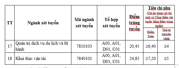 Điểm chuẩn Đại học Giao thông Vận tải 2024 (2023, 2022, ...)