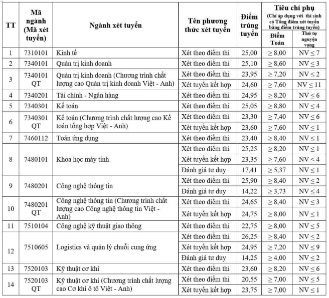 Điểm chuẩn Đại học Giao thông Vận tải 2024 (2023, 2022, ...)