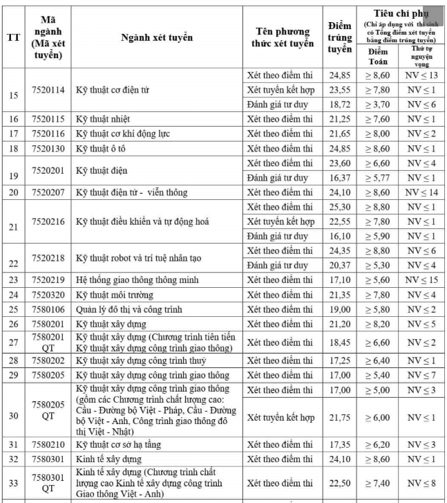 Điểm chuẩn Đại học Giao thông Vận tải 2024 (2023, 2022, ...)