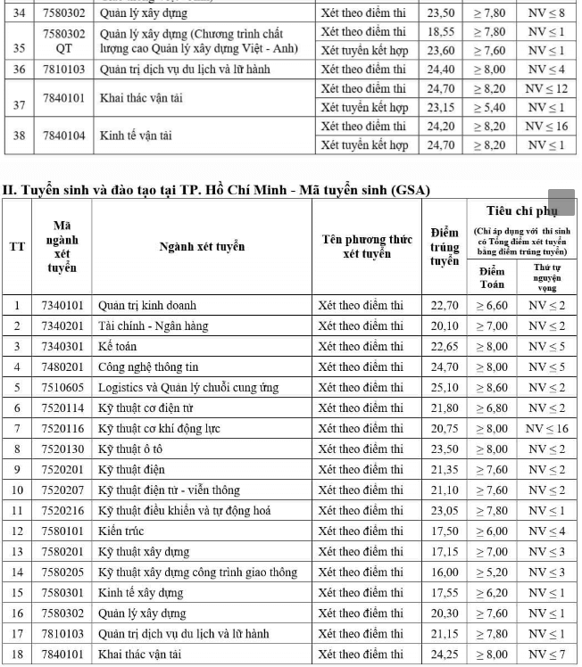 Điểm chuẩn Đại học Giao thông Vận tải 2024 (2023, 2022, ...)