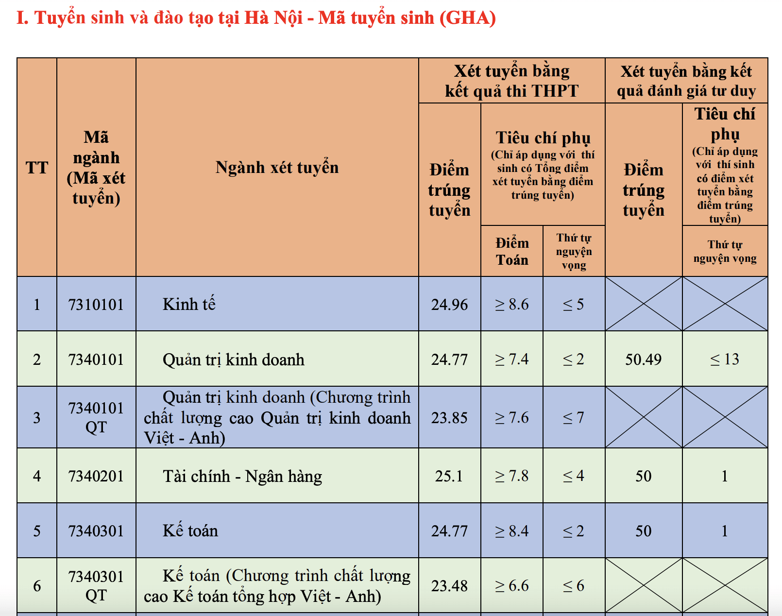 Điểm chuẩn Đại học Giao thông Vận tải 2024 (2023, 2022, ...)