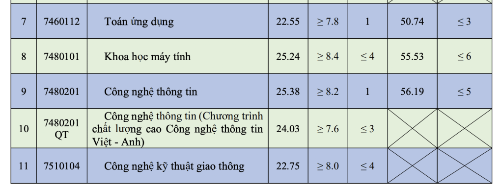 Điểm chuẩn Đại học Giao thông Vận tải 2024 (2023, 2022, ...)