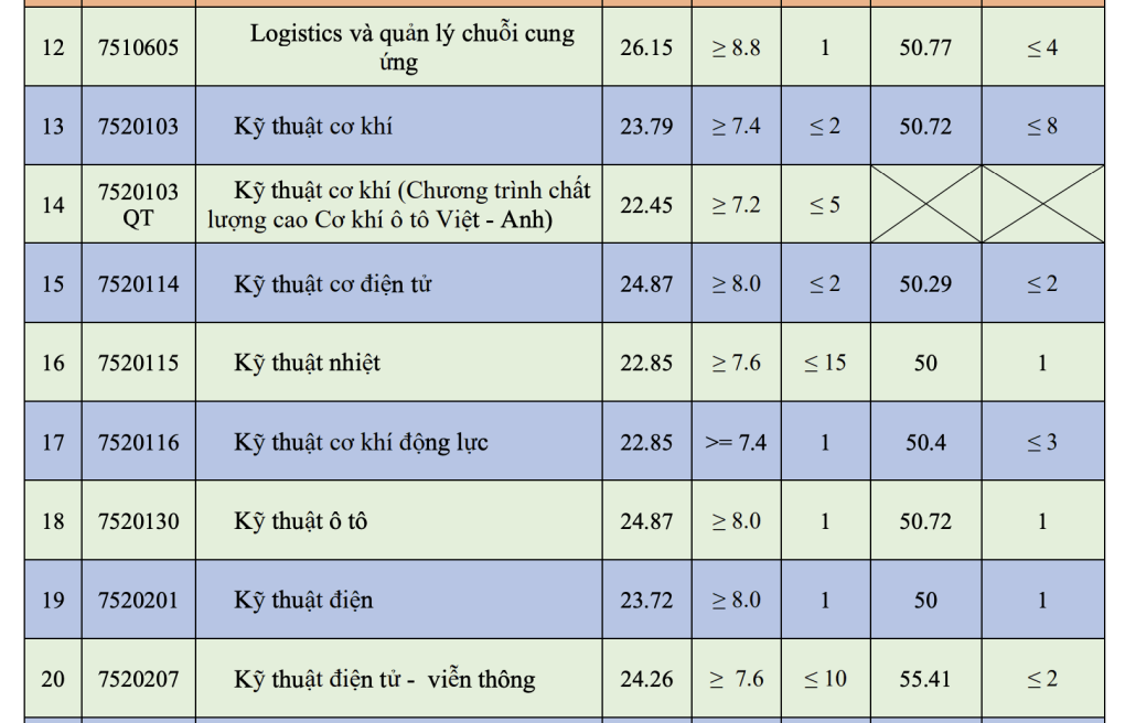 Điểm chuẩn Đại học Giao thông Vận tải 2024 (2023, 2022, ...)