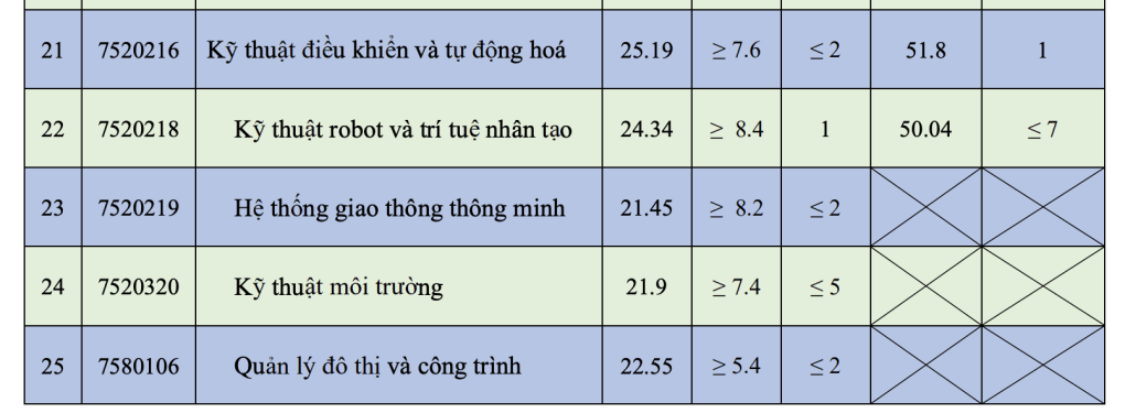 Điểm chuẩn Đại học Giao thông Vận tải 2024 (2023, 2022, ...)