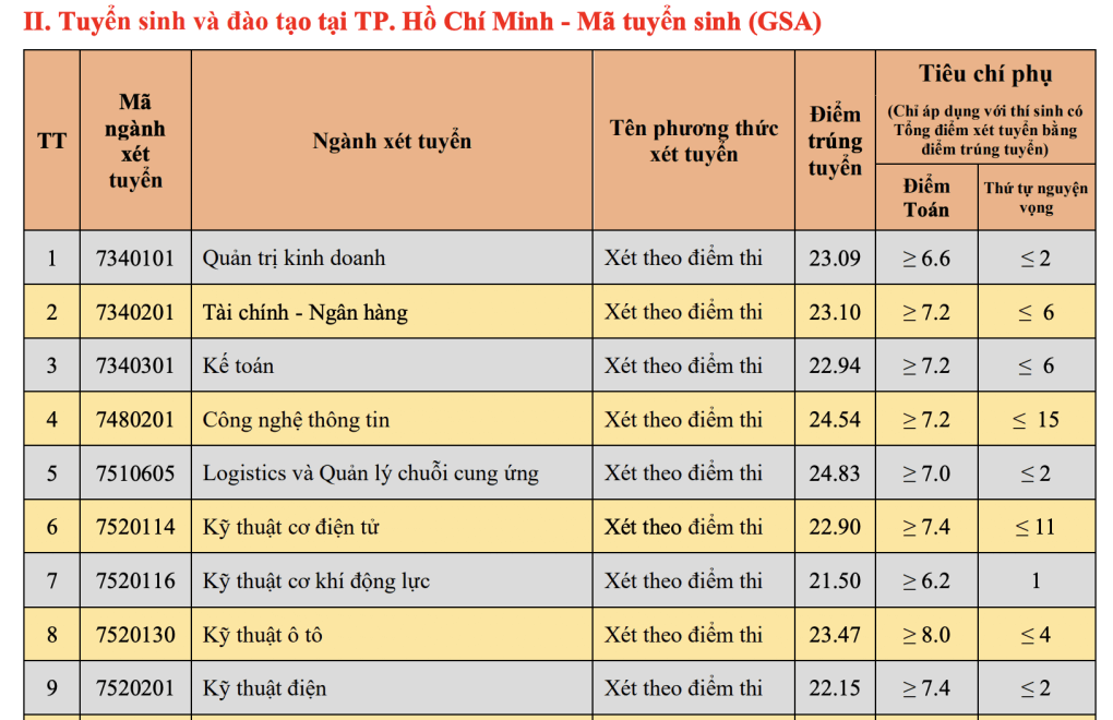 Điểm chuẩn Đại học Giao thông Vận tải 2024 (2023, 2022, ...)