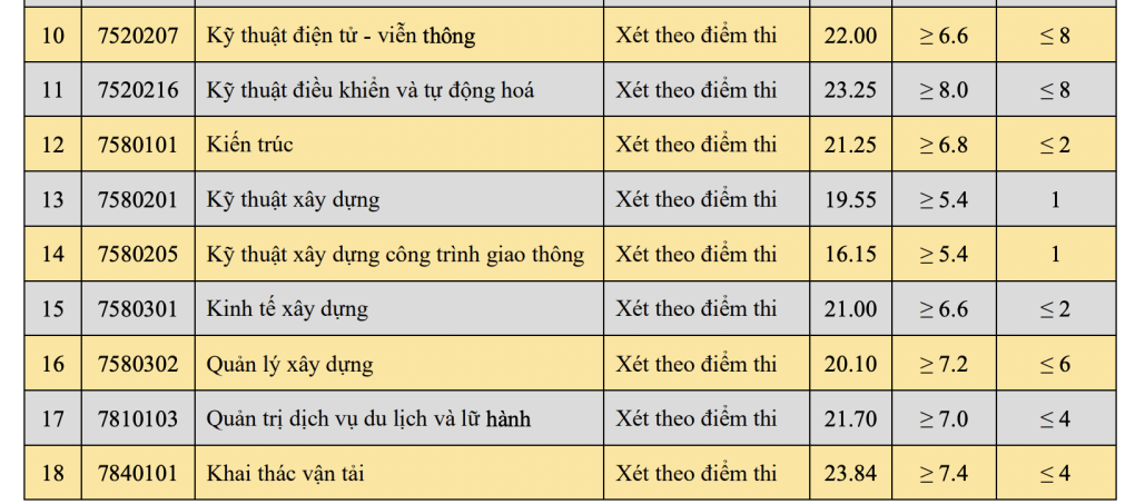 Điểm chuẩn Đại học Giao thông Vận tải 2024 (2023, 2022, ...)