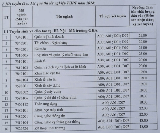 Điểm chuẩn Đại học Giao thông Vận tải 2024 (2023, 2022, ...)