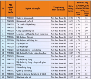 Điểm chuẩn Đại học Giao thông Vận tải - Cơ sở 2 ở phía Nam 2024 (2023, 2022, ...)