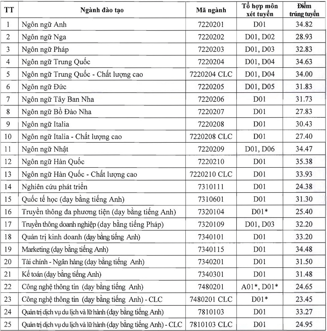 Điểm chuẩn Đại học Hà Nội 2024 (2023, 2022, ...)