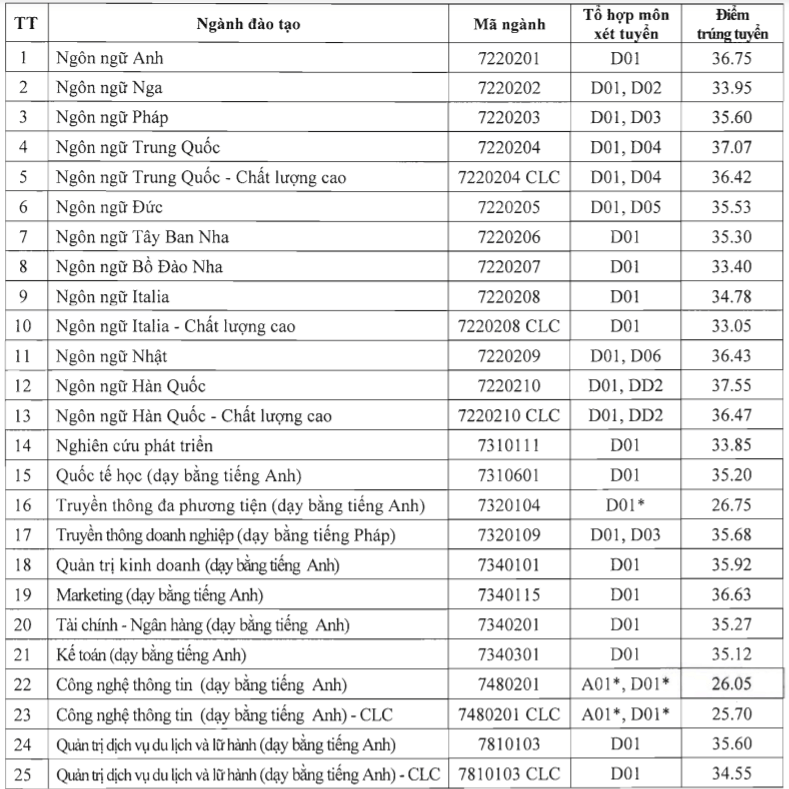 Điểm chuẩn Đại học Hà Nội 2024 (2023, 2022, ...)