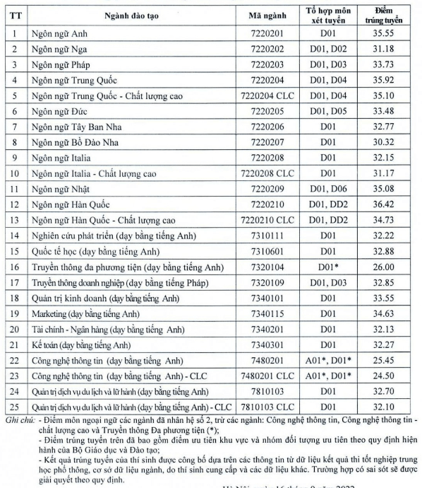 Điểm chuẩn Đại học Hà Nội 2024 (2023, 2022, ...)