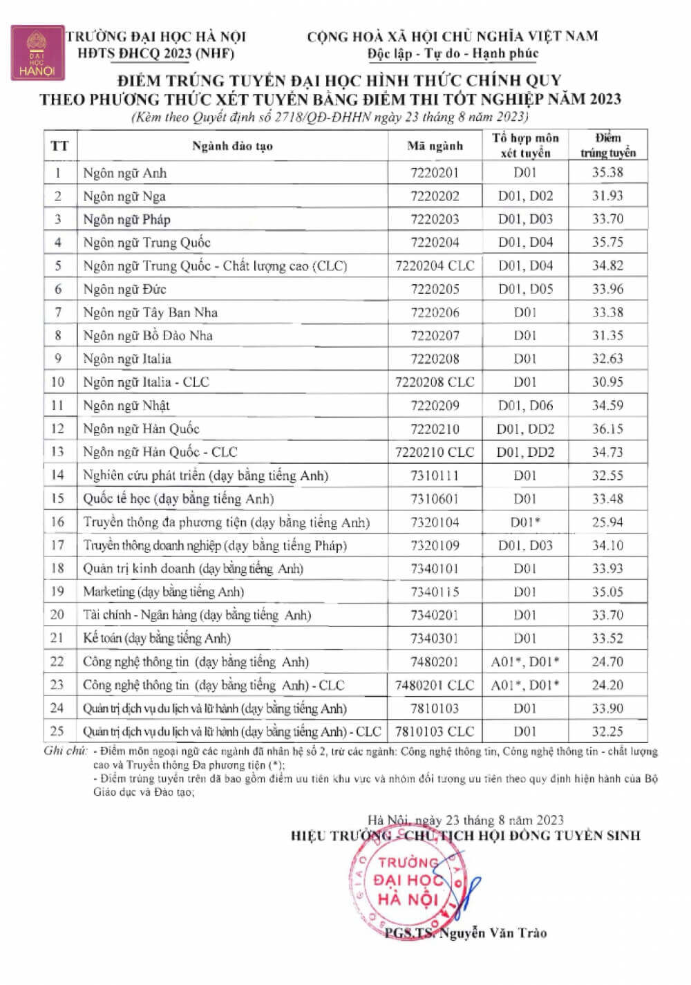 Điểm chuẩn Đại học Hà Nội 2024 (2023, 2022, ...)