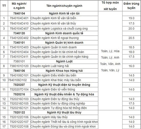 Điểm chuẩn Đại học Hàng Hải 2024 (2023, 2022, ...)