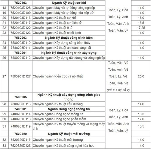 Điểm chuẩn Đại học Hàng Hải 2024 (2023, 2022, ...)