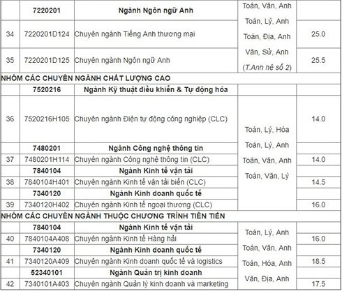 Điểm chuẩn Đại học Hàng Hải 2024 (2023, 2022, ...)