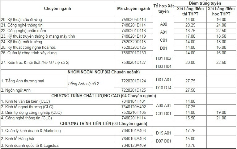 Điểm chuẩn Đại học Hàng Hải 2024 (2023, 2022, ...)