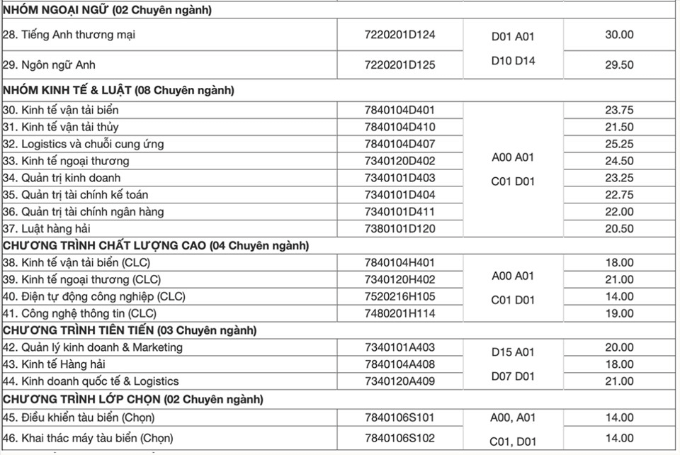 Điểm chuẩn Đại học Hàng Hải 2024 (2023, 2022, ...)