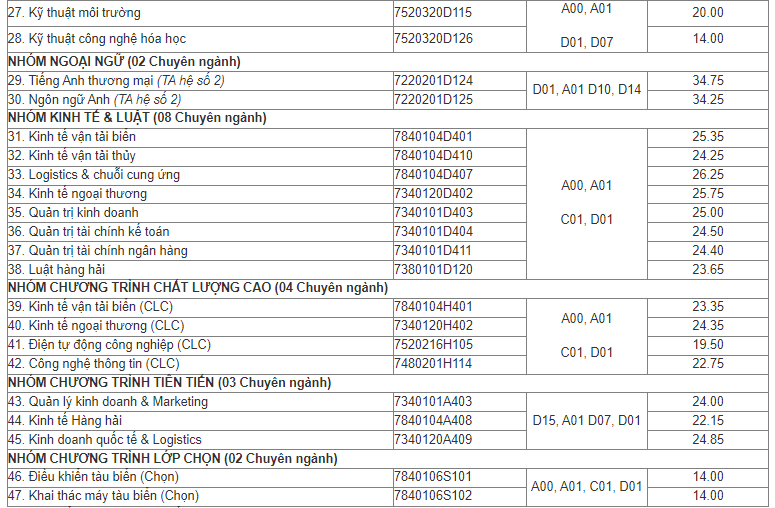 Điểm chuẩn Đại học Hàng Hải 2024 (2023, 2022, ...)