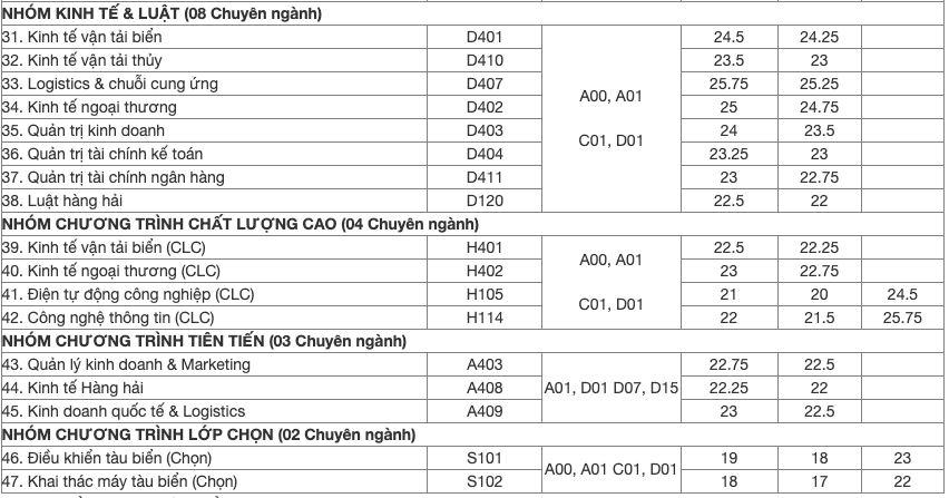 Điểm chuẩn Đại học Hàng Hải 2024 (2023, 2022, ...)