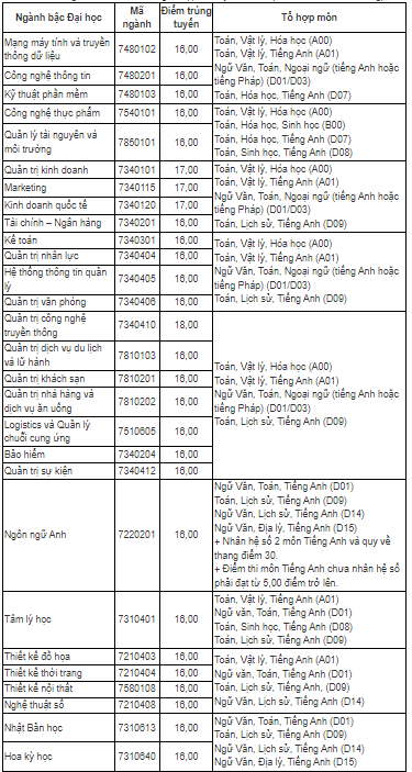 Điểm chuẩn Đại học Hoa Sen 2024 (2023, 2022, ...)