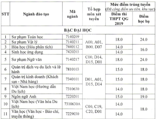 Điểm chuẩn Đại học Khánh Hoà 2024 (2023, 2022, ...)