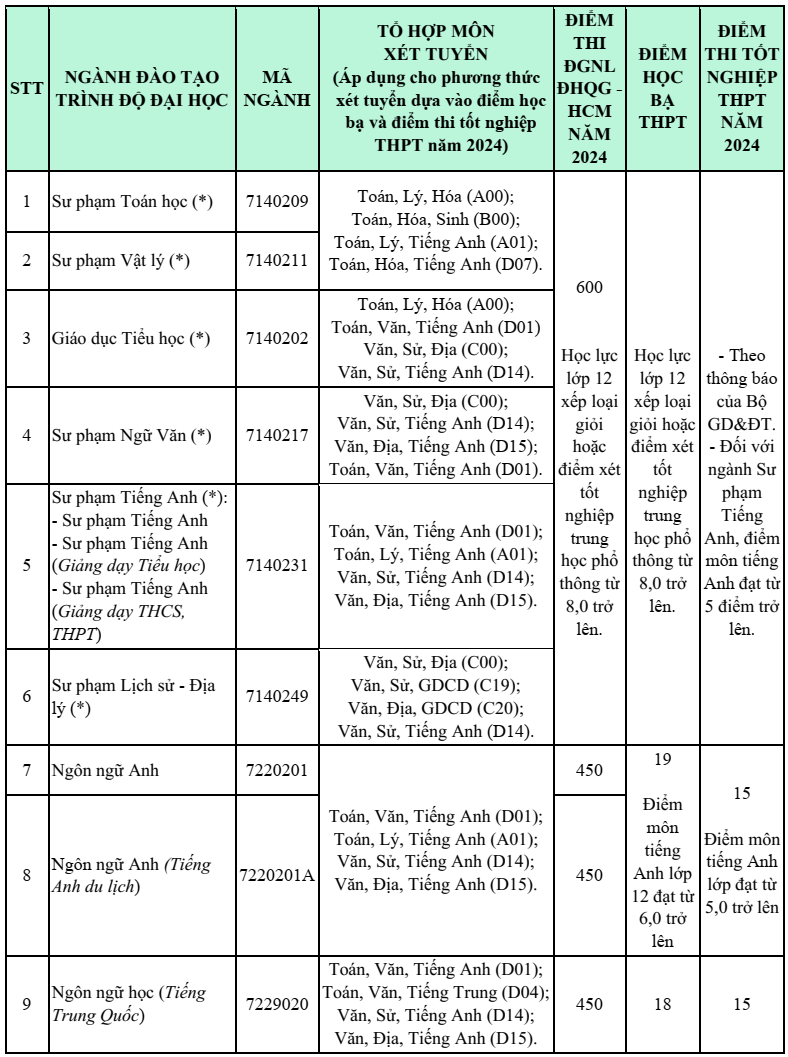 Điểm chuẩn Đại học Khánh Hoà 2024 (2023, 2022, ...)