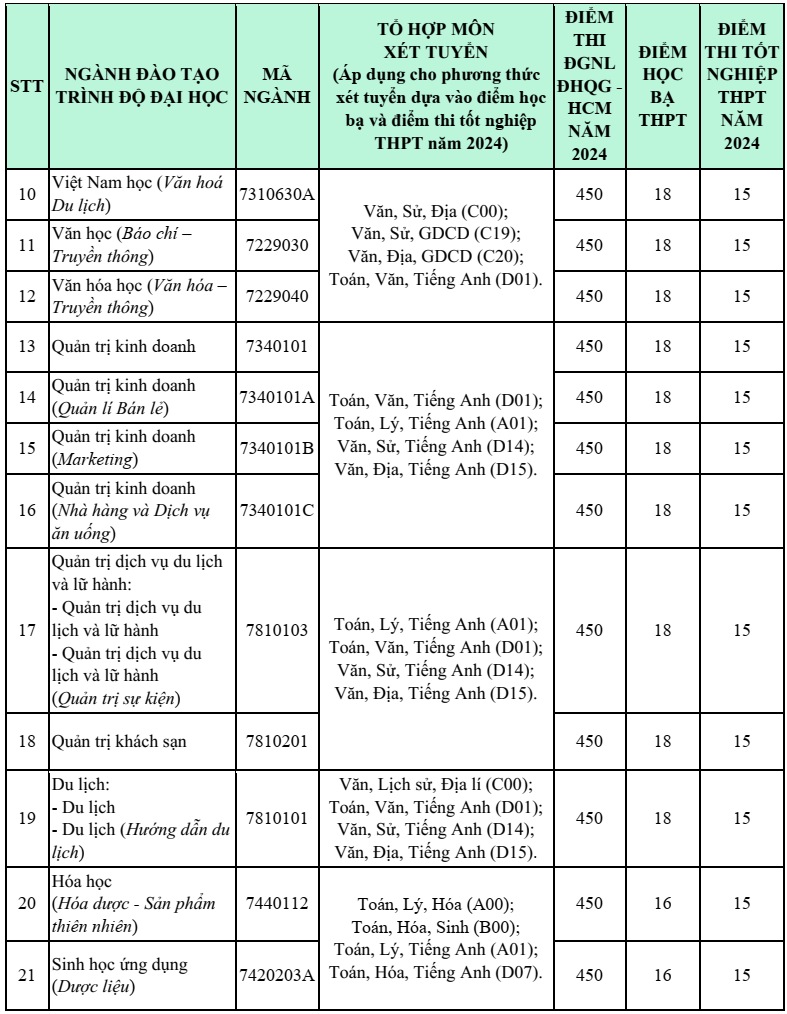 Điểm chuẩn Đại học Khánh Hoà 2024 (2023, 2022, ...)